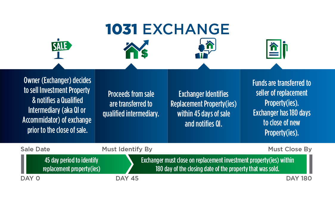 1031 exchange info graphic